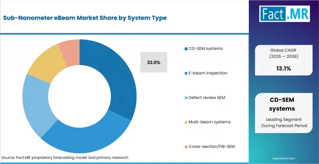Sub Nanometer EBeam Market   Analysis By System Type
